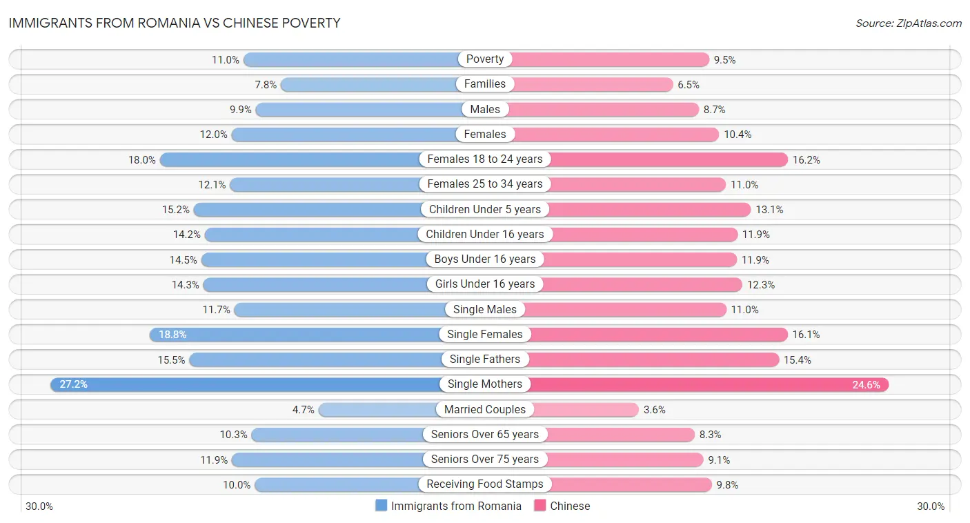 Immigrants from Romania vs Chinese Poverty