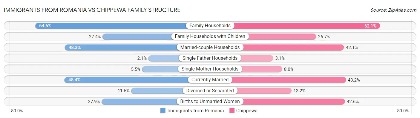 Immigrants from Romania vs Chippewa Family Structure
