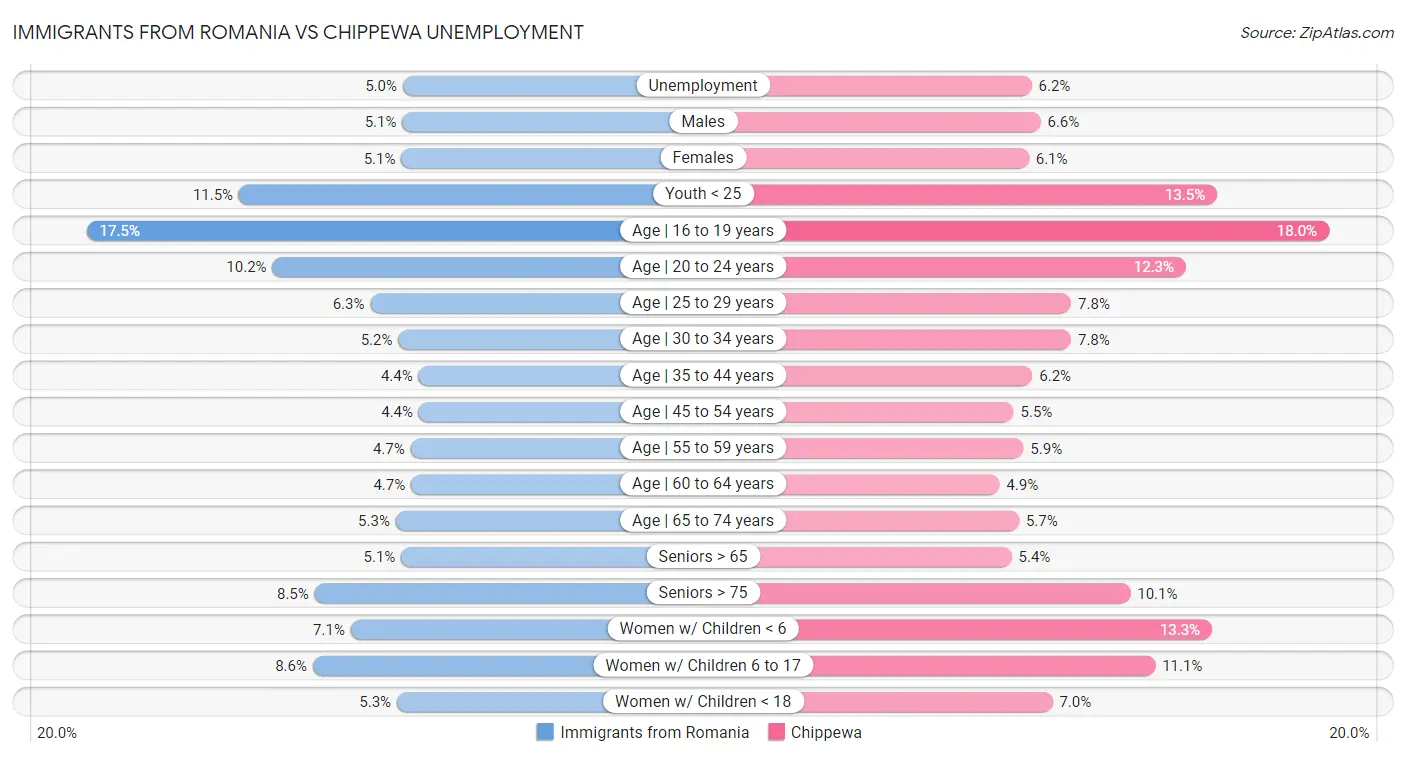 Immigrants from Romania vs Chippewa Unemployment