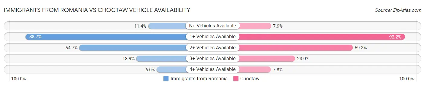 Immigrants from Romania vs Choctaw Vehicle Availability