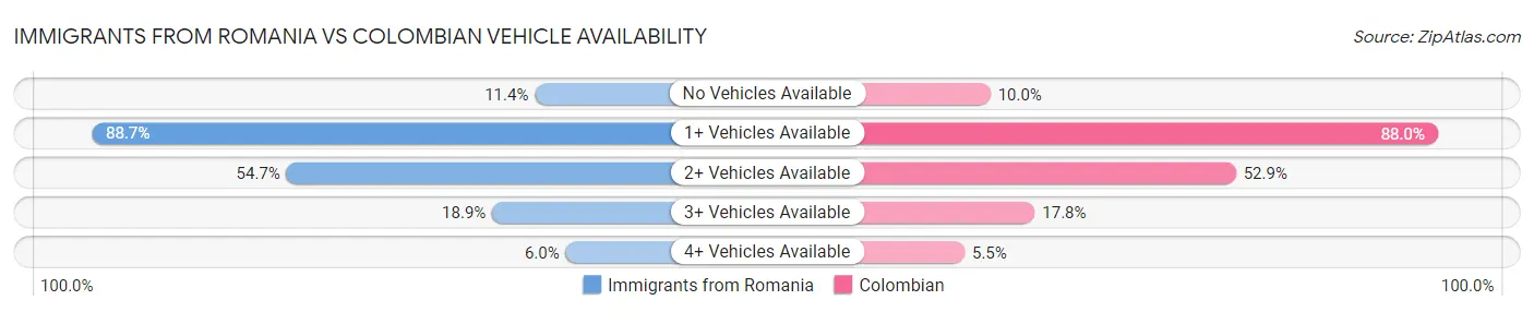 Immigrants from Romania vs Colombian Vehicle Availability