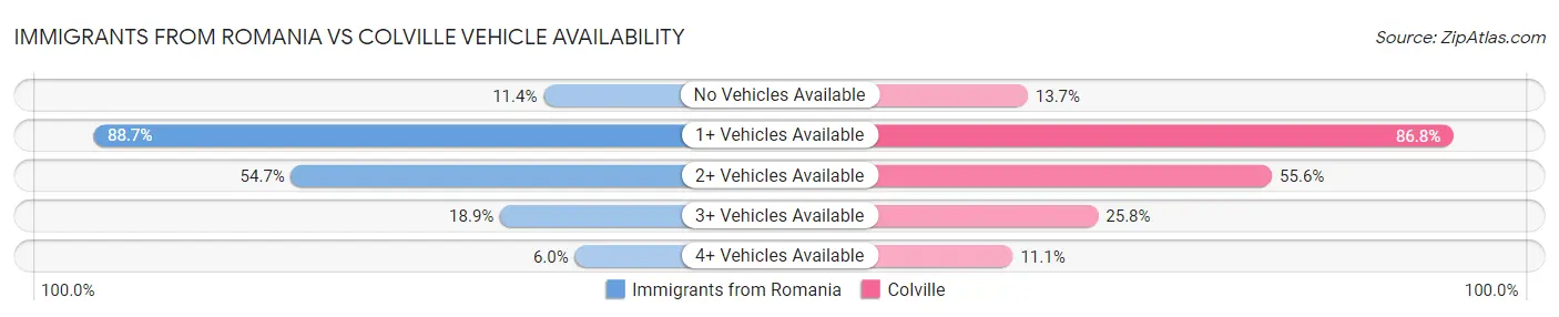 Immigrants from Romania vs Colville Vehicle Availability
