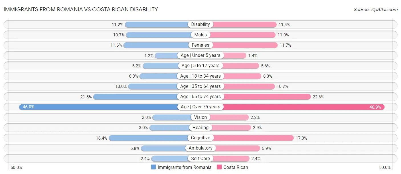 Immigrants from Romania vs Costa Rican Disability