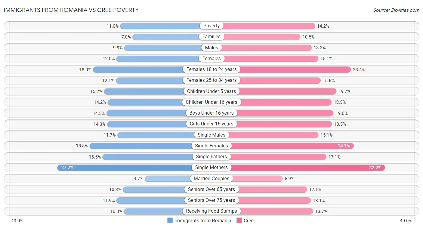 Immigrants from Romania vs Cree Poverty