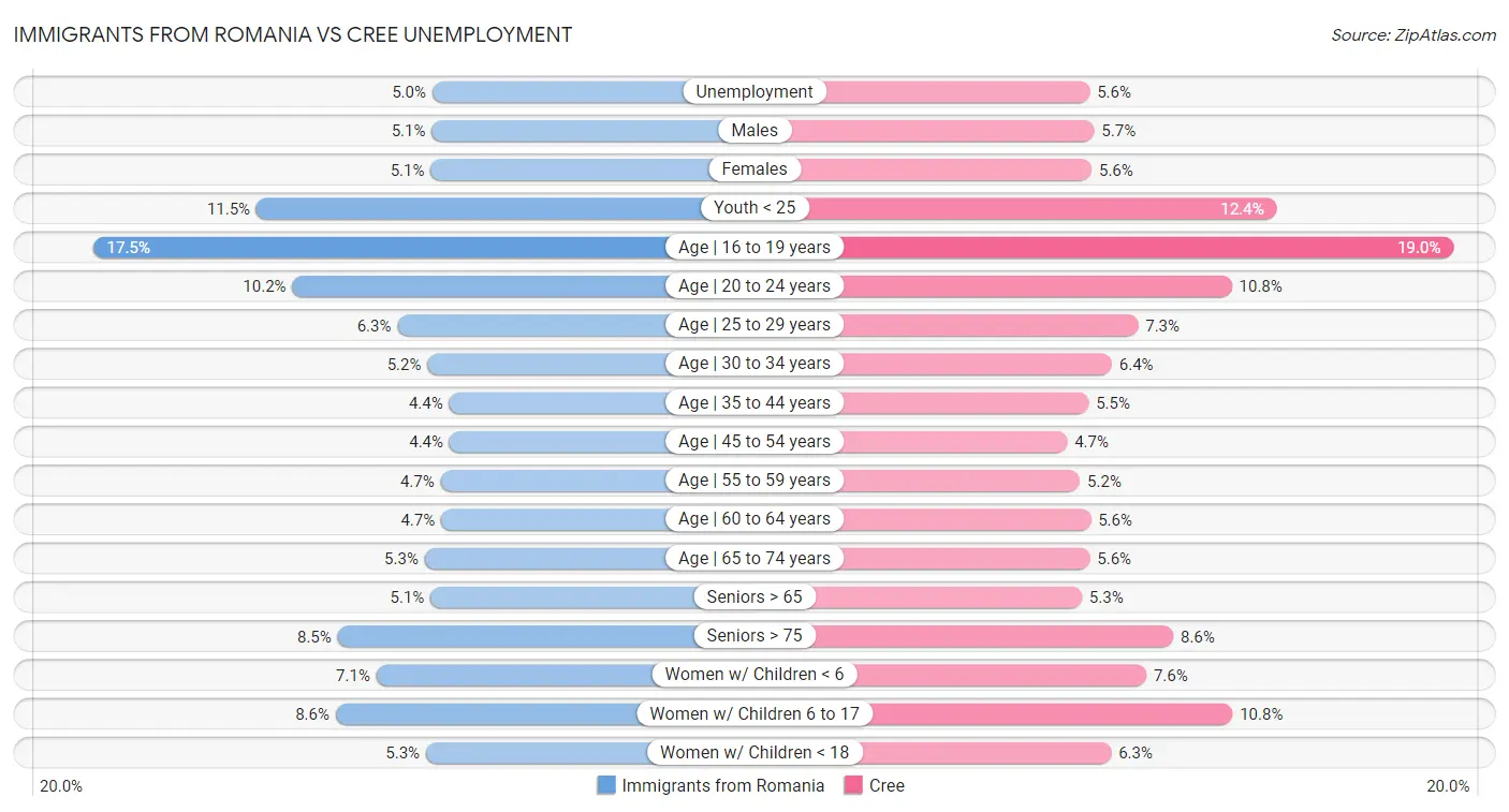 Immigrants from Romania vs Cree Unemployment
