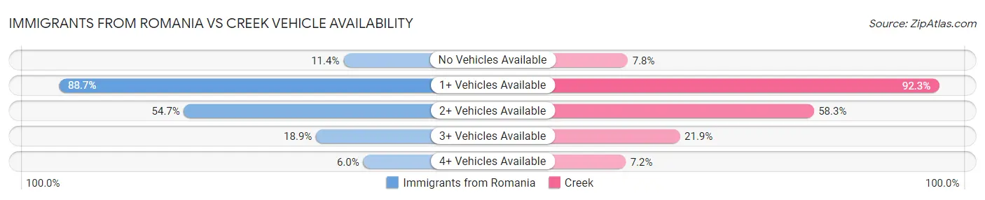 Immigrants from Romania vs Creek Vehicle Availability