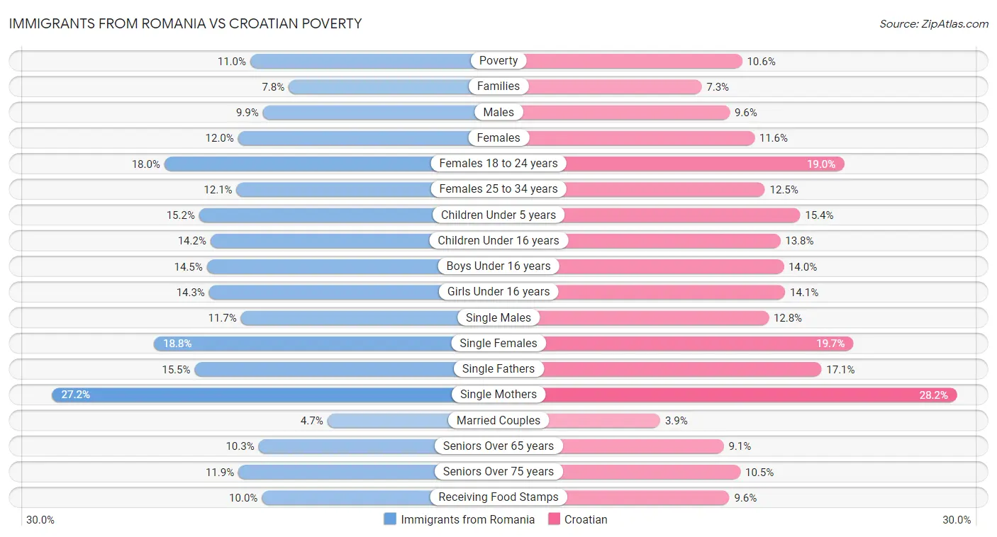 Immigrants from Romania vs Croatian Poverty