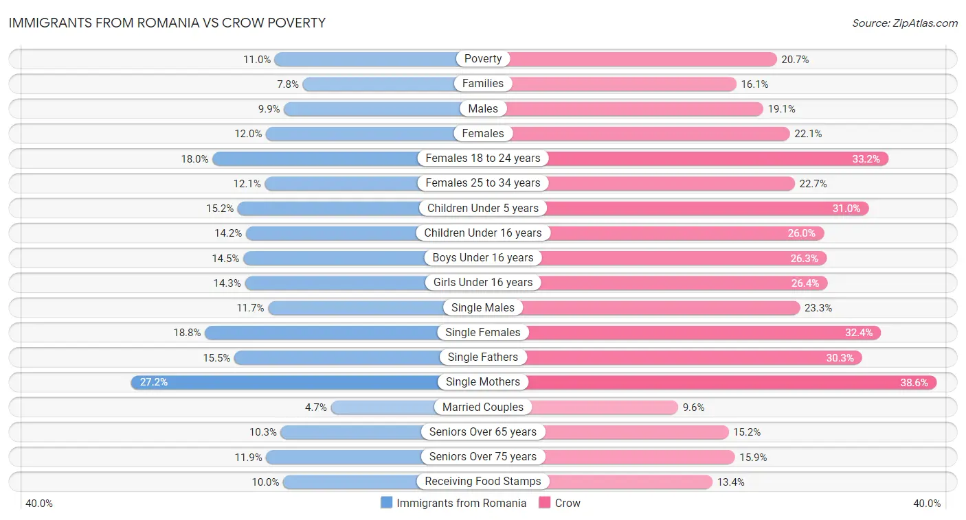 Immigrants from Romania vs Crow Poverty