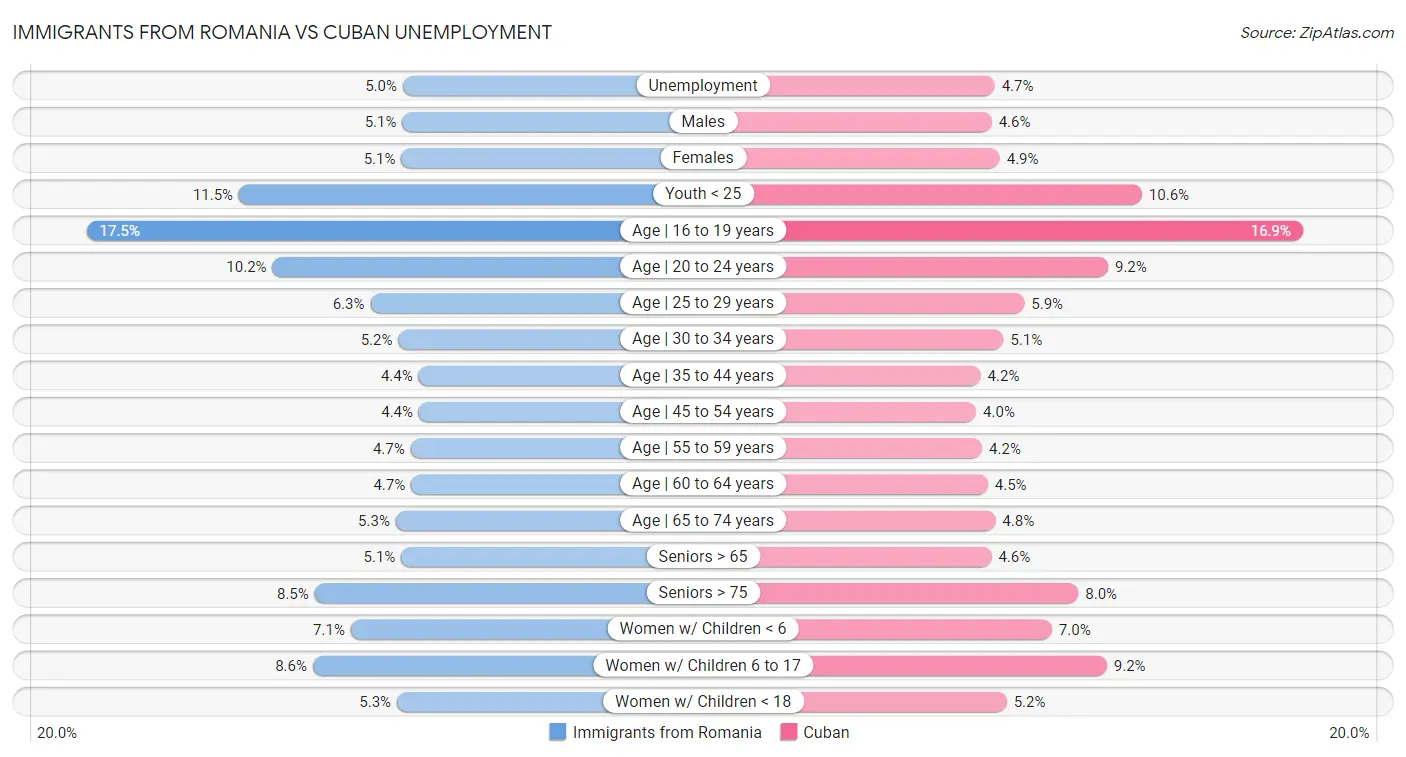 Immigrants from Romania vs Cuban Unemployment