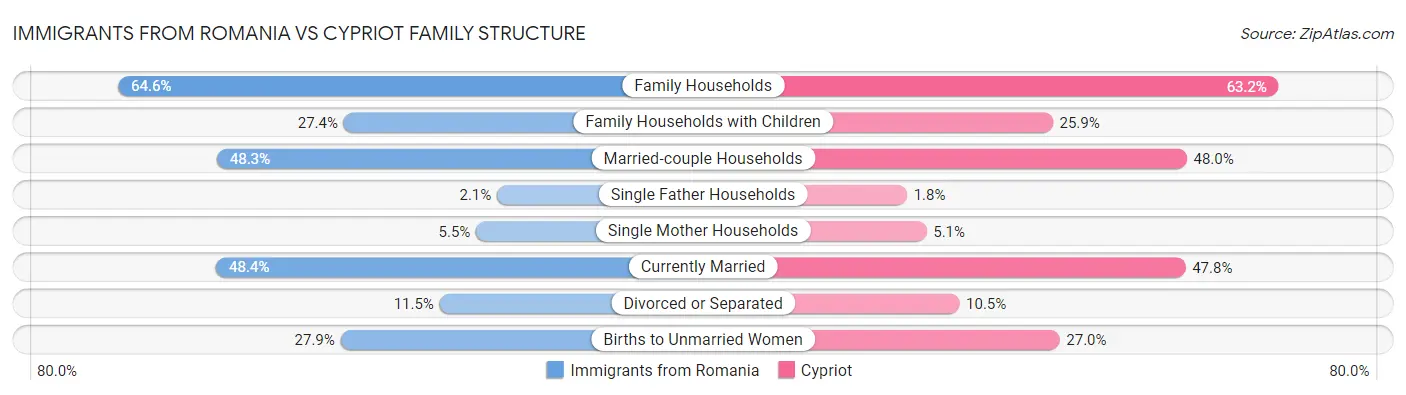Immigrants from Romania vs Cypriot Family Structure