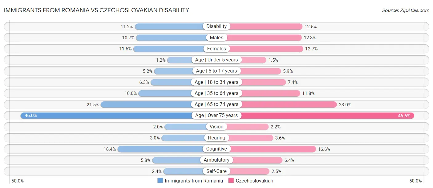 Immigrants from Romania vs Czechoslovakian Disability