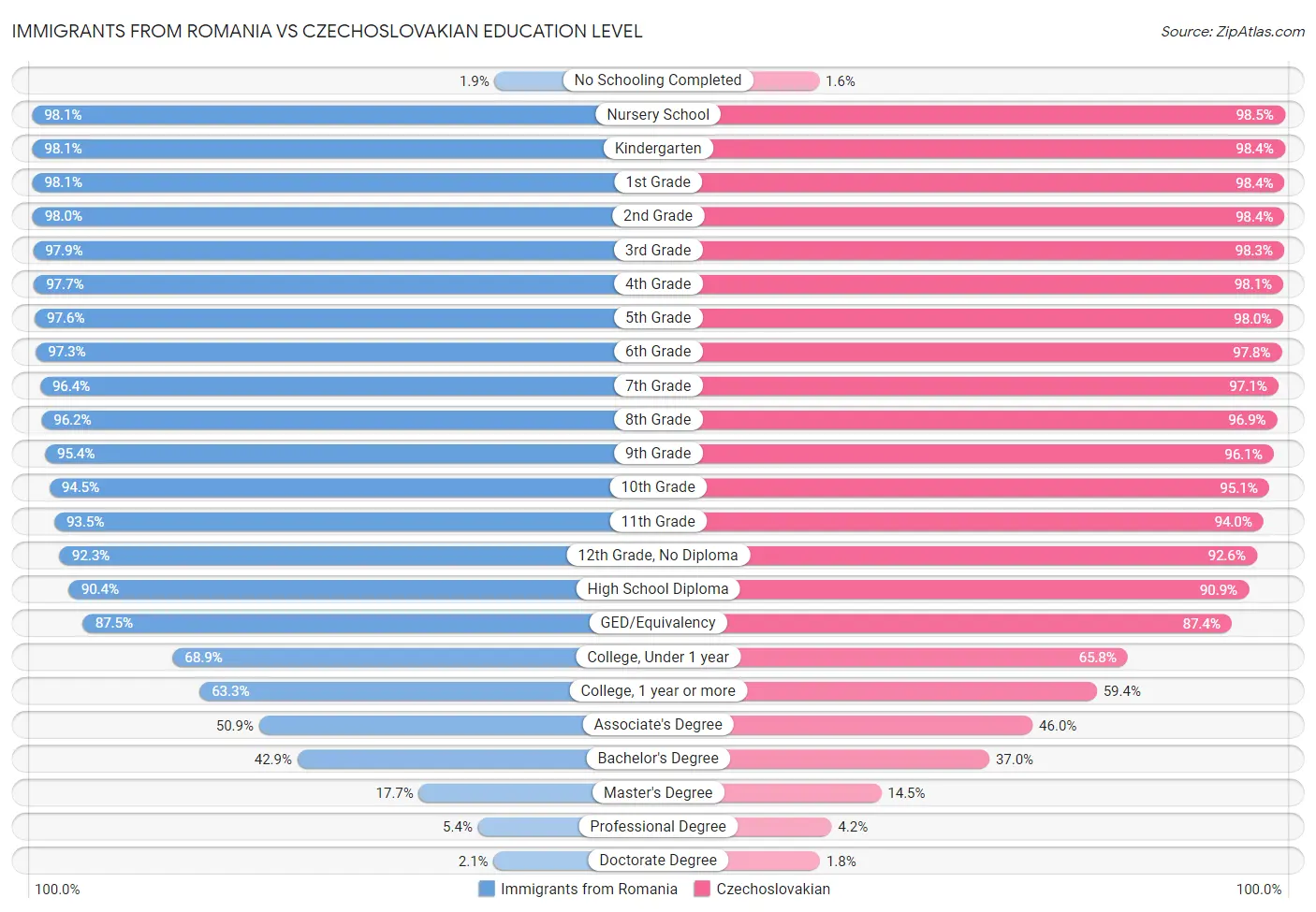 Immigrants from Romania vs Czechoslovakian Education Level