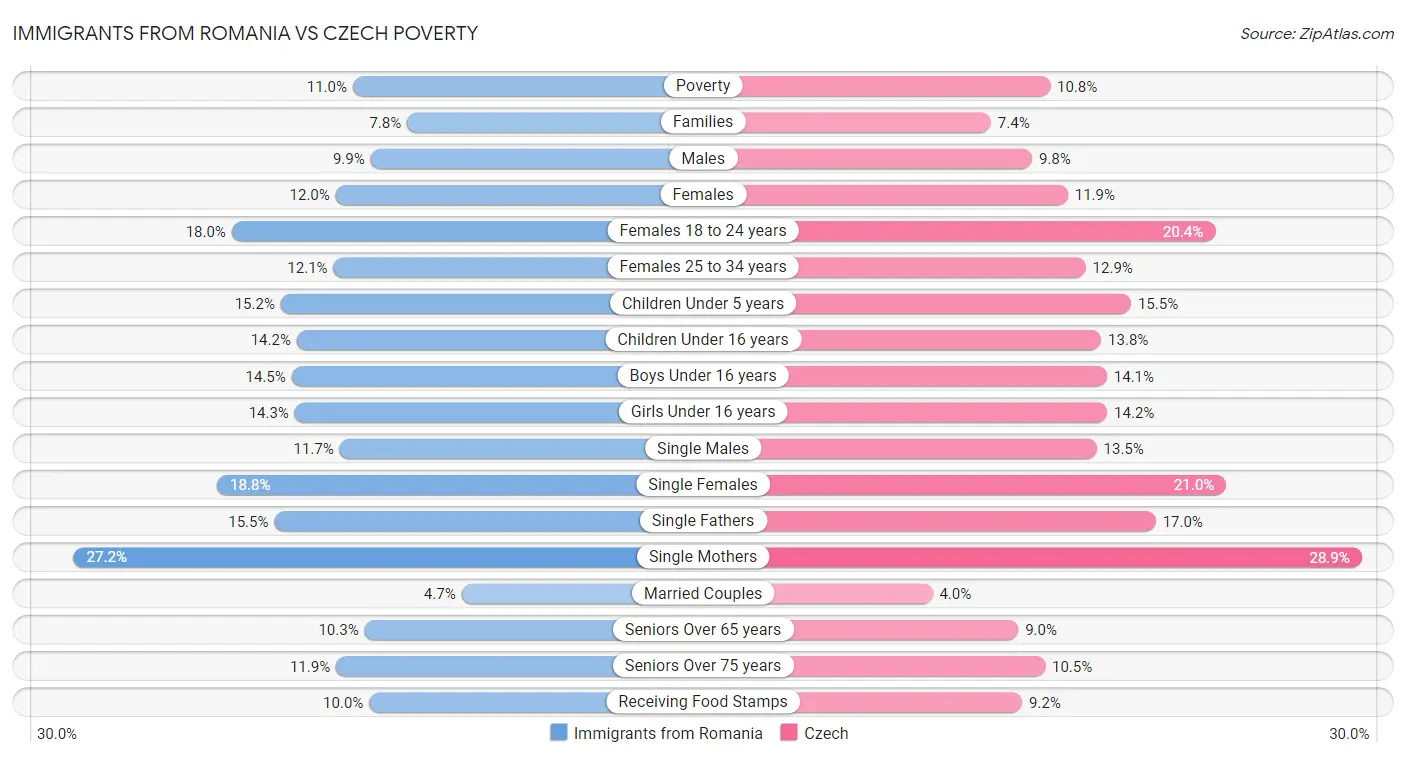 Immigrants from Romania vs Czech Poverty
