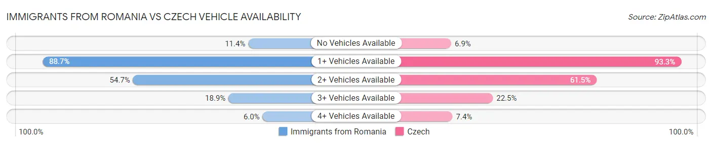 Immigrants from Romania vs Czech Vehicle Availability