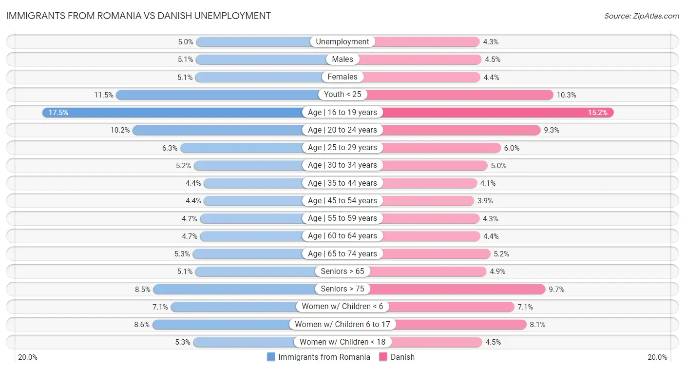 Immigrants from Romania vs Danish Unemployment