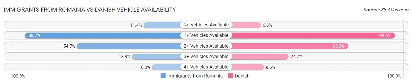 Immigrants from Romania vs Danish Vehicle Availability