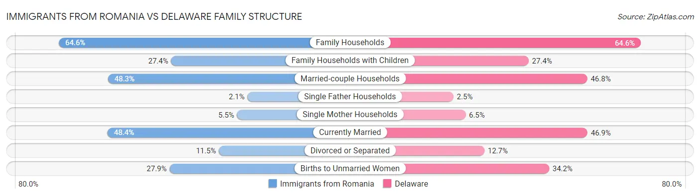 Immigrants from Romania vs Delaware Family Structure