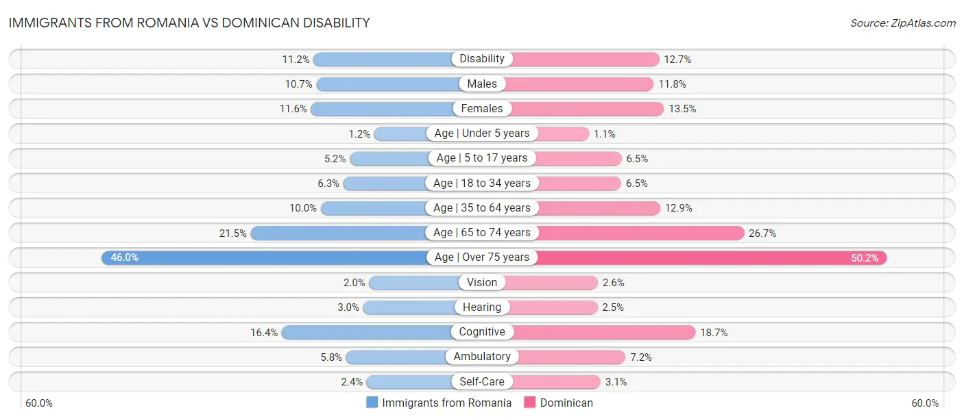 Immigrants from Romania vs Dominican Disability