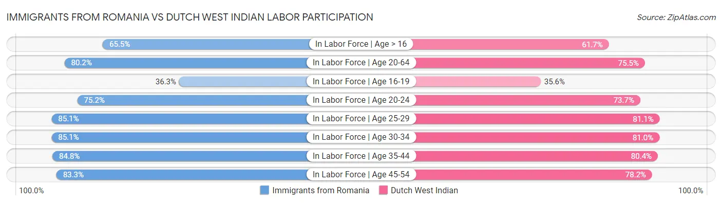 Immigrants from Romania vs Dutch West Indian Labor Participation