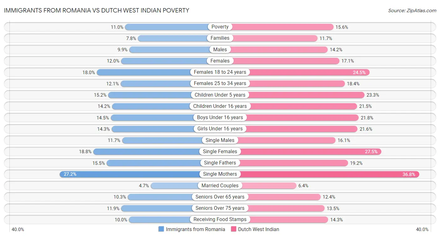 Immigrants from Romania vs Dutch West Indian Poverty