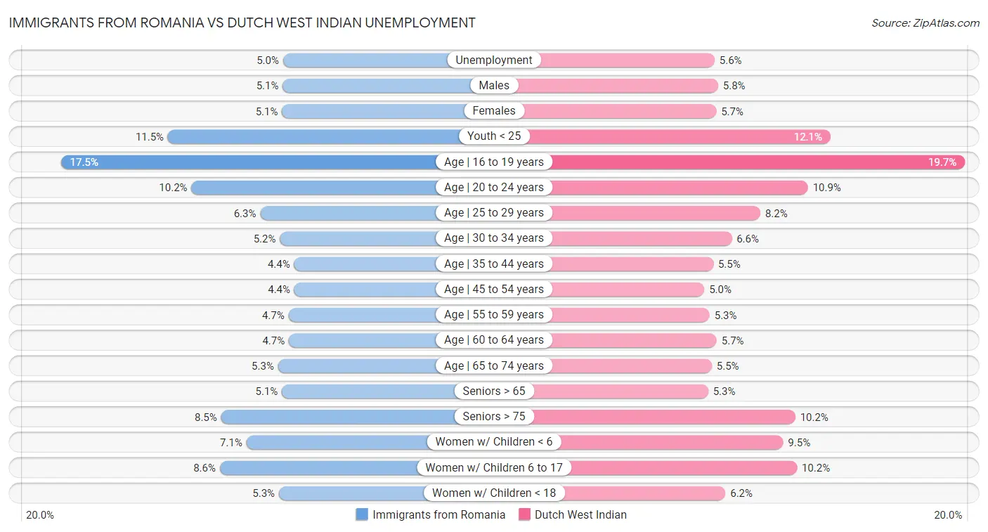 Immigrants from Romania vs Dutch West Indian Unemployment