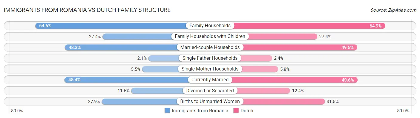 Immigrants from Romania vs Dutch Family Structure