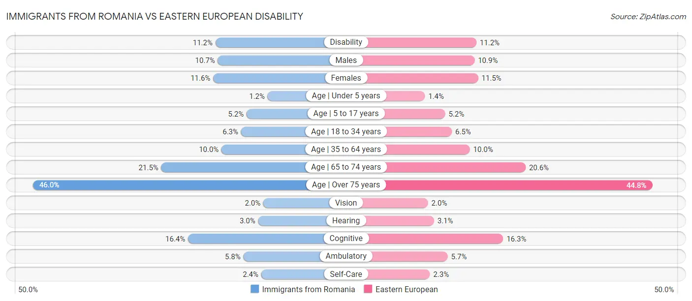 Immigrants from Romania vs Eastern European Disability