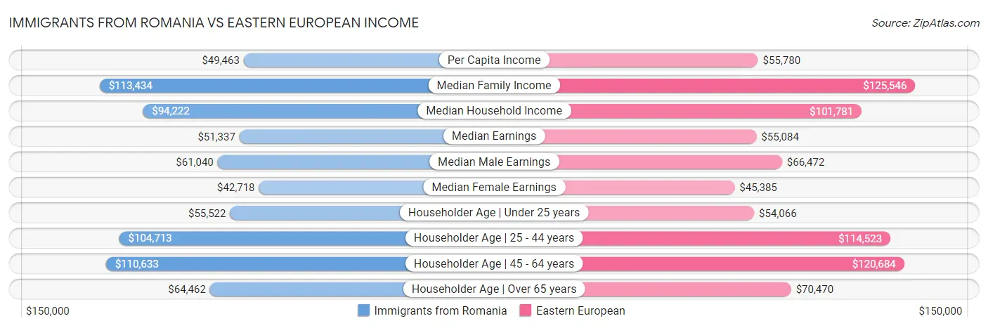 Immigrants from Romania vs Eastern European Income