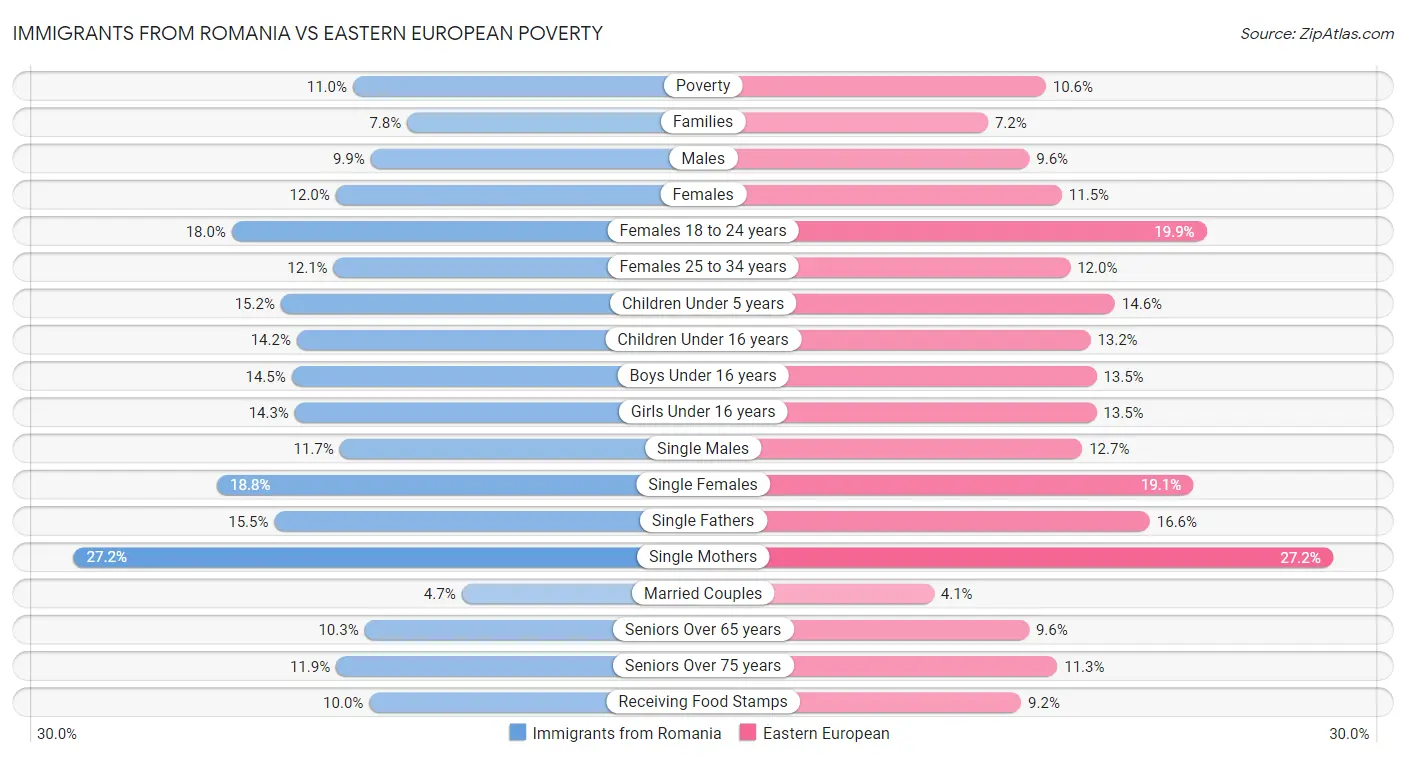 Immigrants from Romania vs Eastern European Poverty