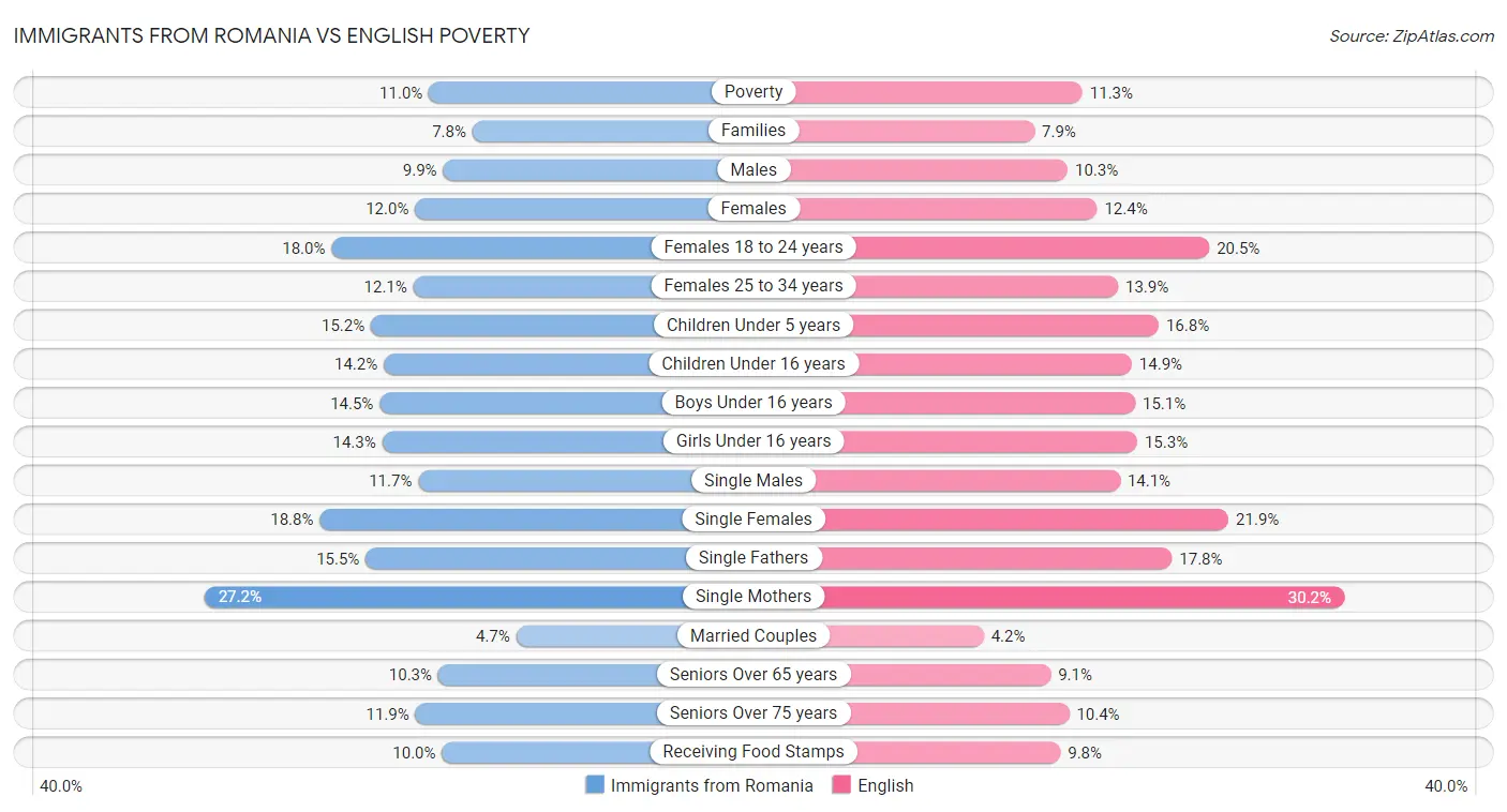 Immigrants from Romania vs English Poverty