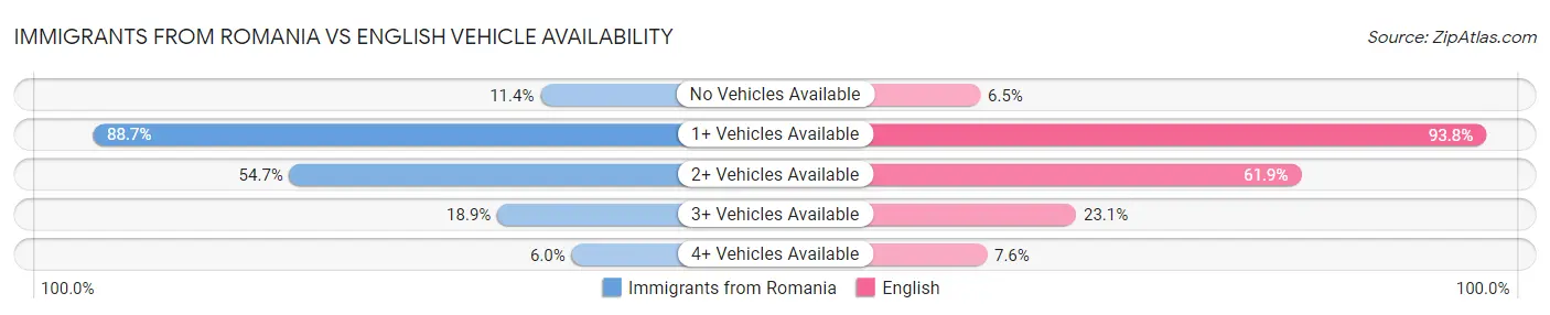 Immigrants from Romania vs English Vehicle Availability