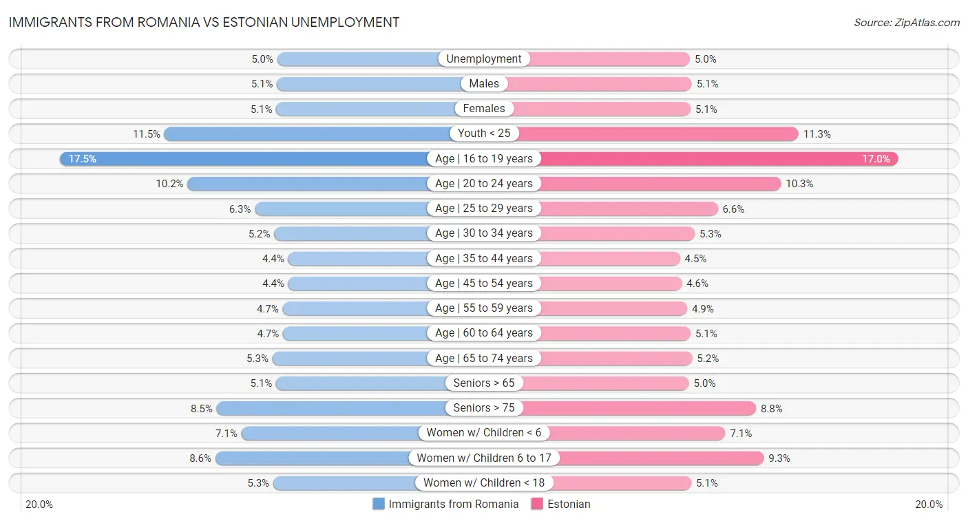 Immigrants from Romania vs Estonian Unemployment