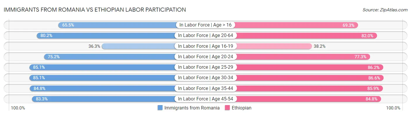 Immigrants from Romania vs Ethiopian Labor Participation