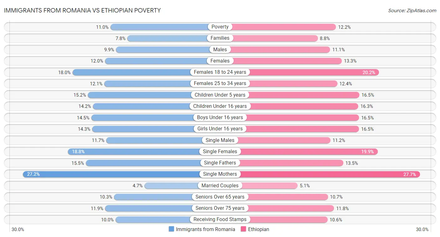 Immigrants from Romania vs Ethiopian Poverty