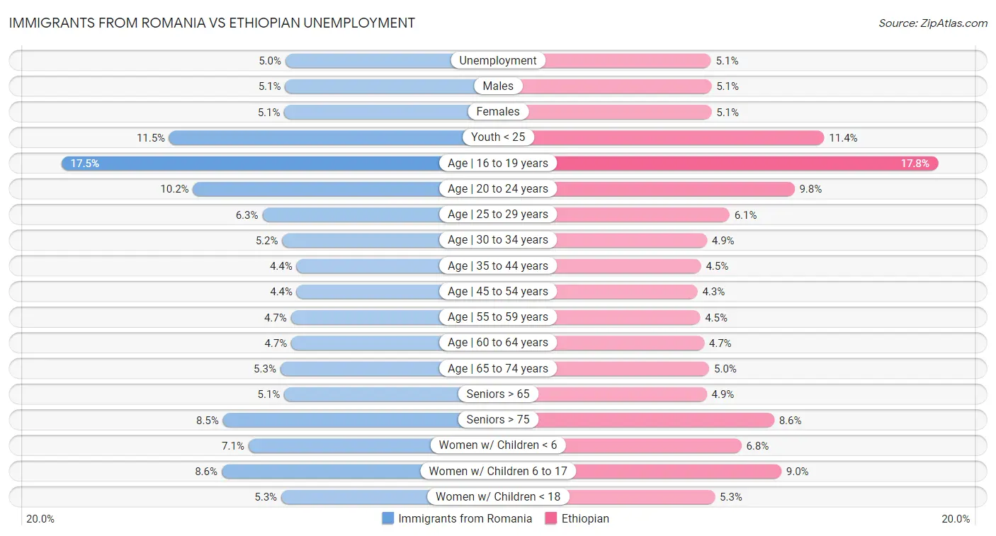 Immigrants from Romania vs Ethiopian Unemployment