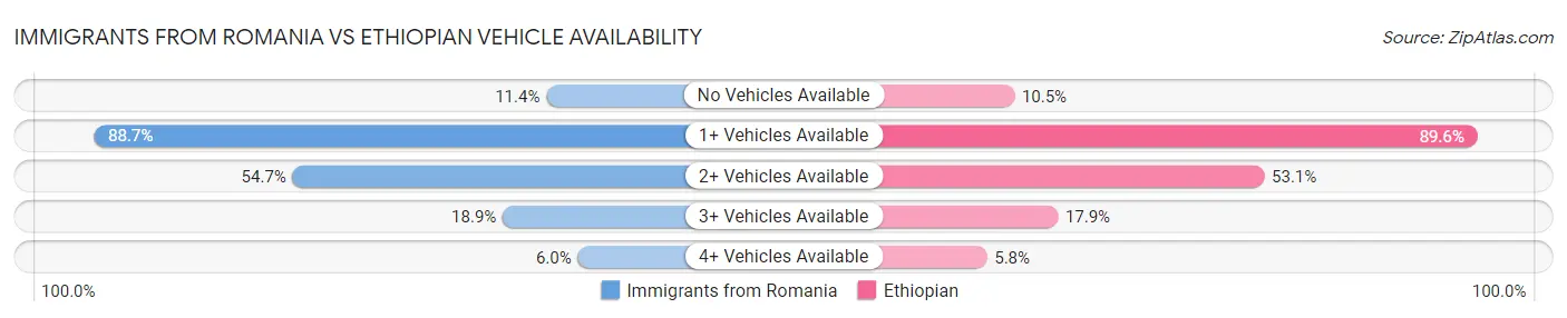 Immigrants from Romania vs Ethiopian Vehicle Availability