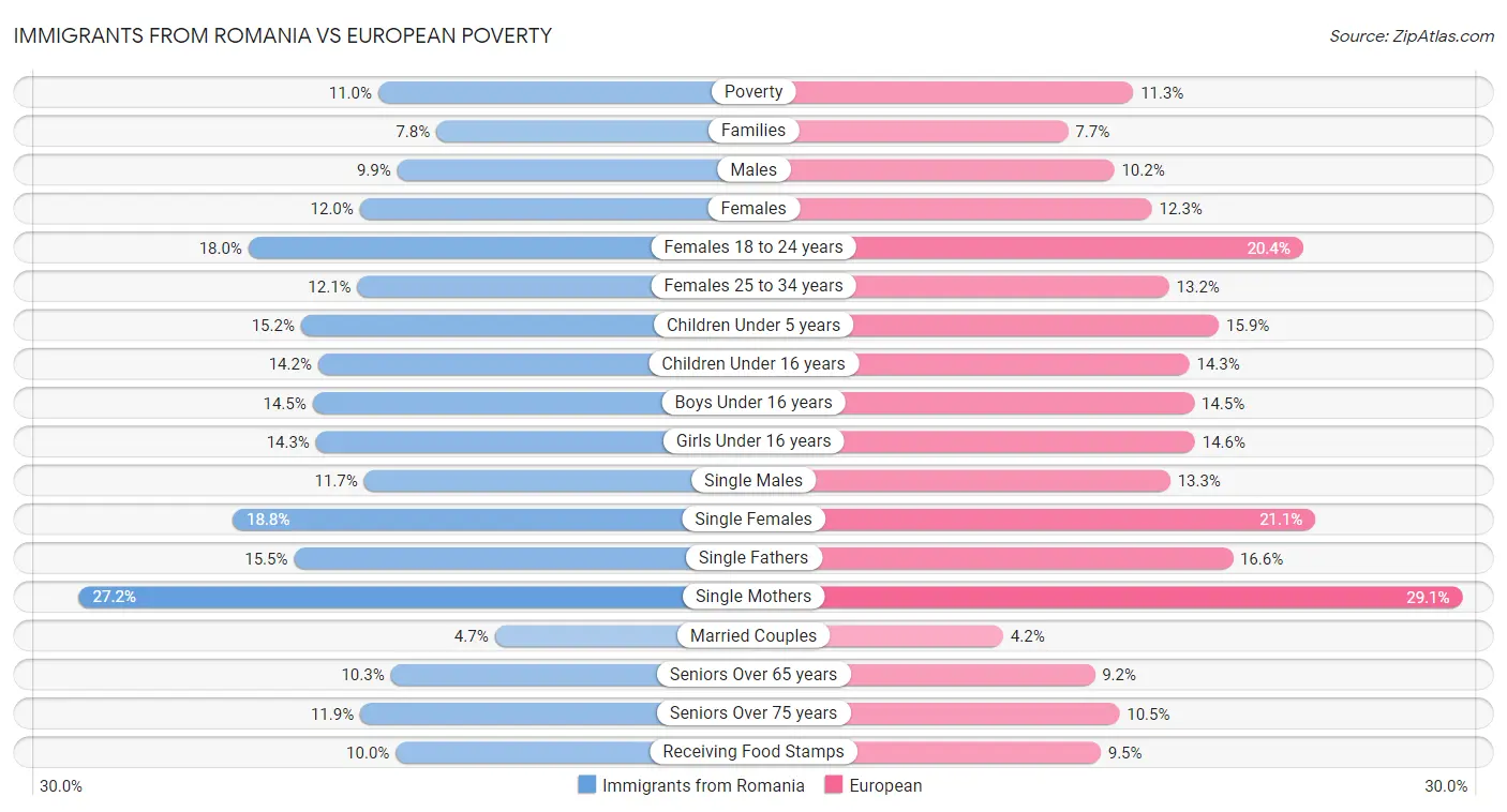 Immigrants from Romania vs European Poverty
