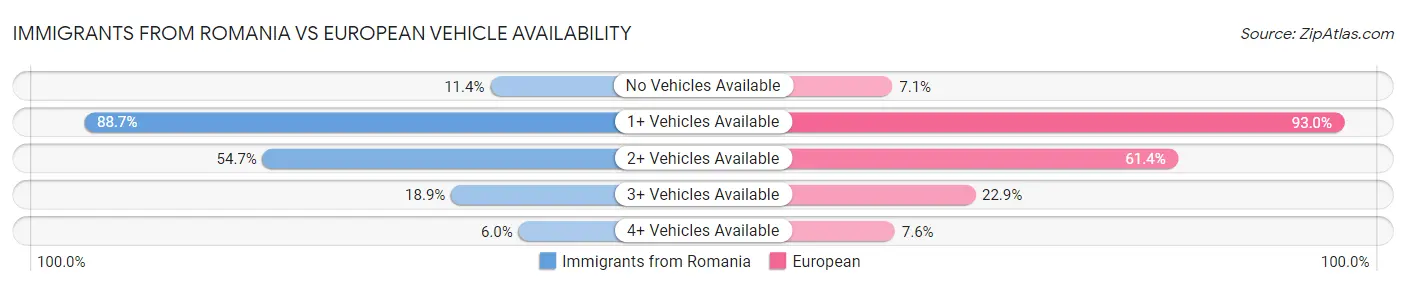 Immigrants from Romania vs European Vehicle Availability