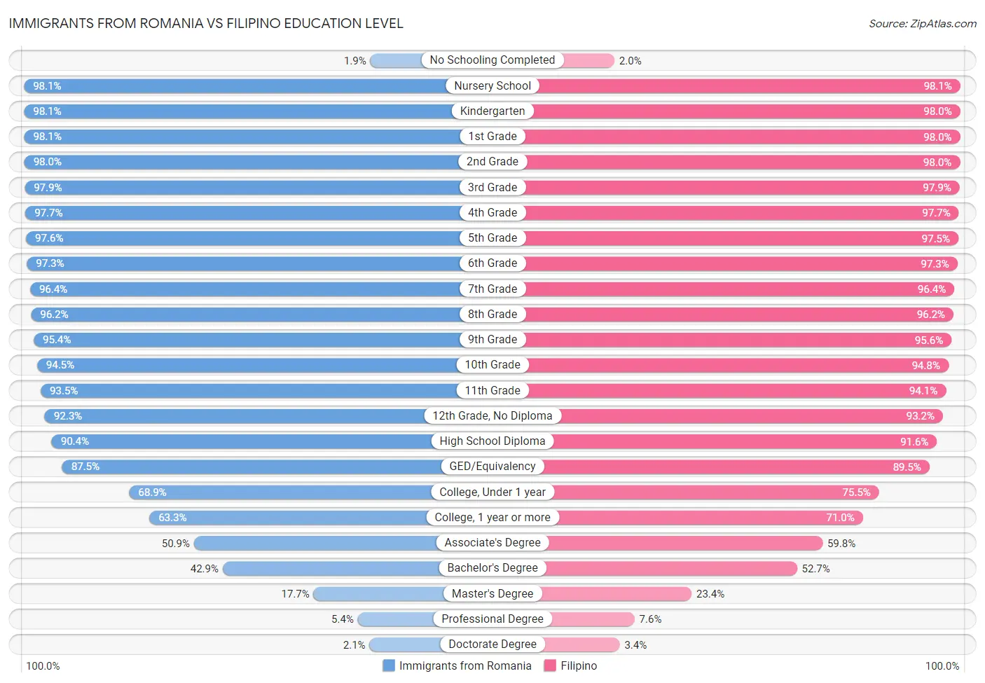 Immigrants from Romania vs Filipino Education Level