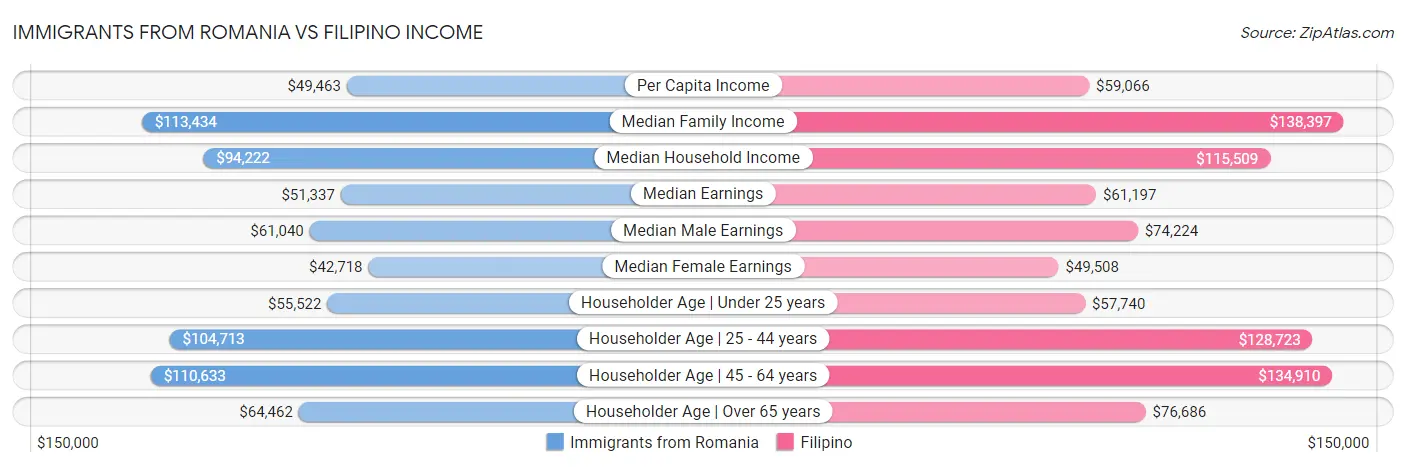 Immigrants from Romania vs Filipino Income