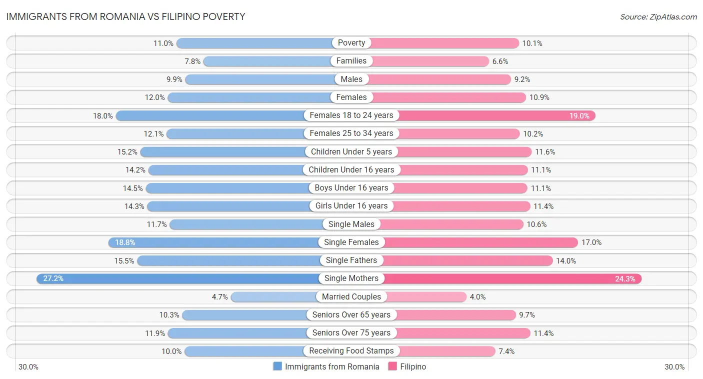 Immigrants from Romania vs Filipino Poverty