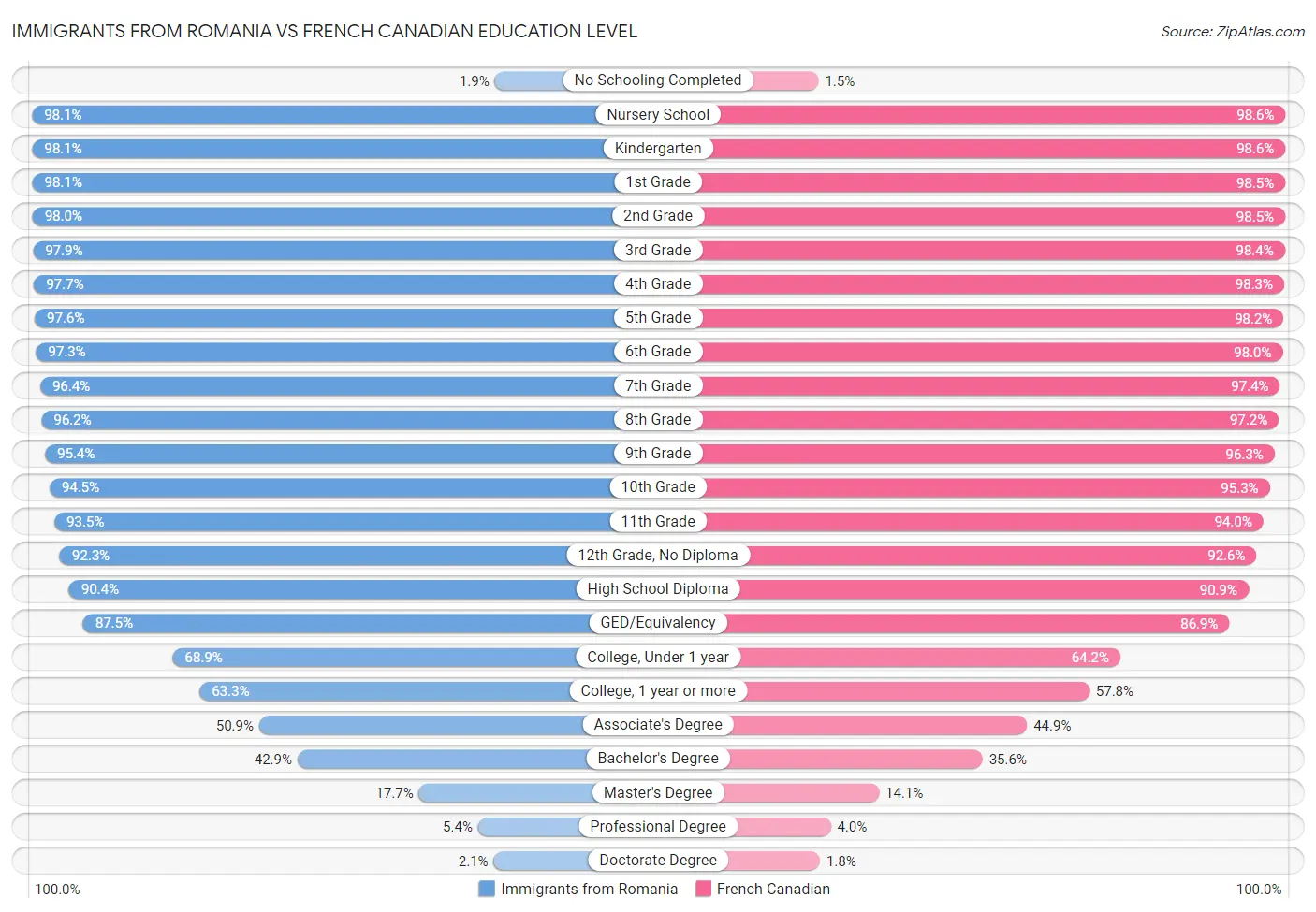 Immigrants from Romania vs French Canadian Education Level