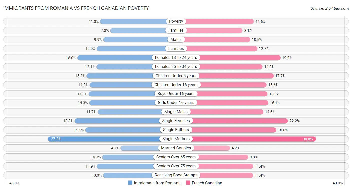 Immigrants from Romania vs French Canadian Poverty