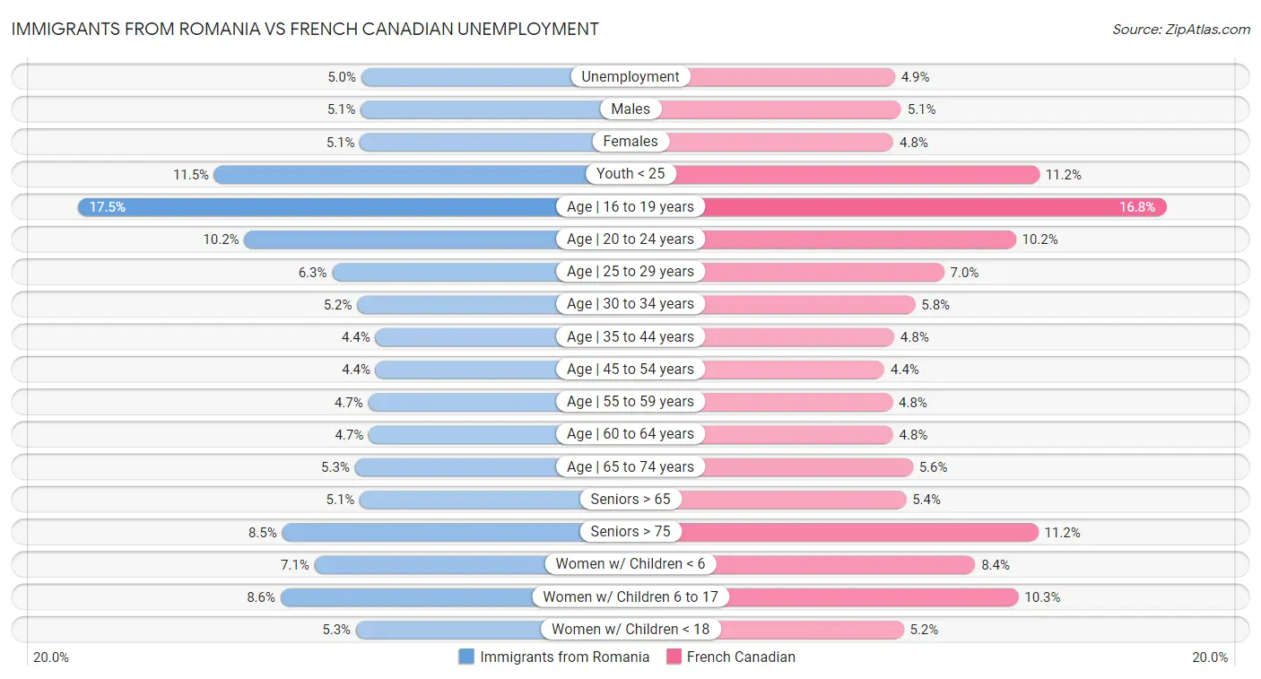 Immigrants from Romania vs French Canadian Unemployment