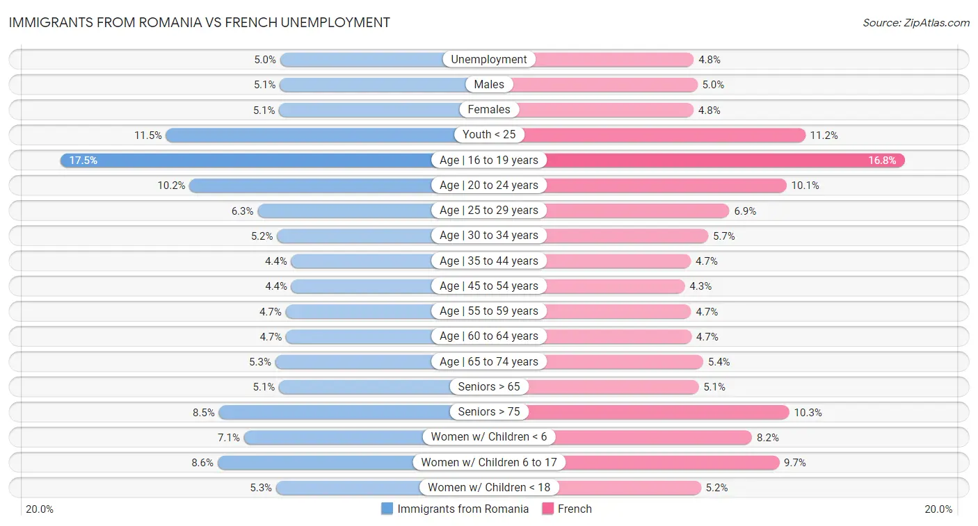 Immigrants from Romania vs French Unemployment