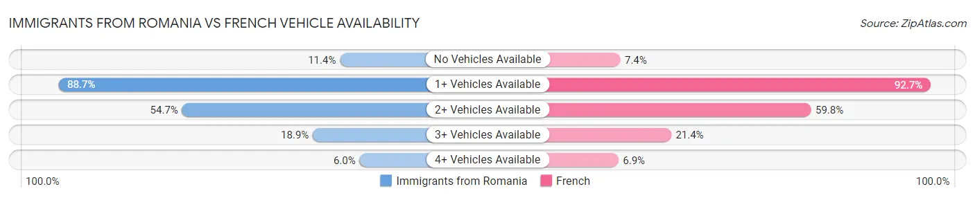 Immigrants from Romania vs French Vehicle Availability