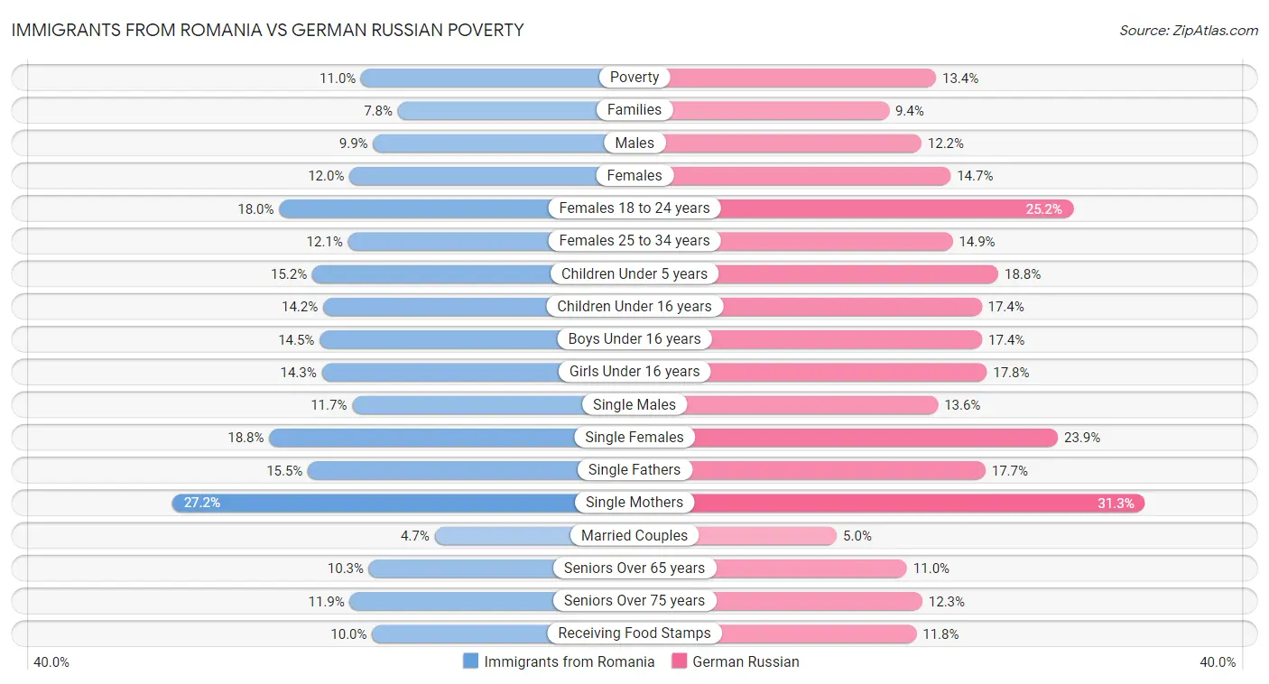 Immigrants from Romania vs German Russian Poverty