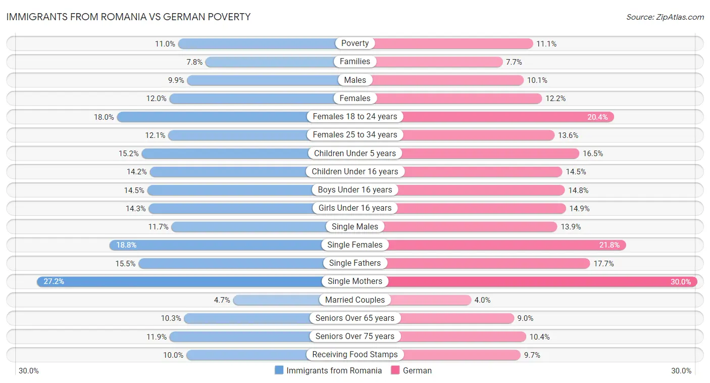 Immigrants from Romania vs German Poverty