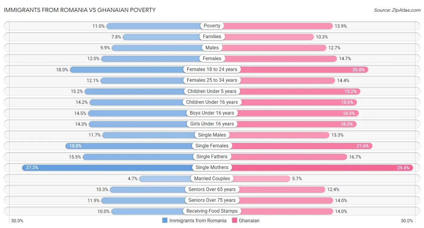 Immigrants from Romania vs Ghanaian Poverty