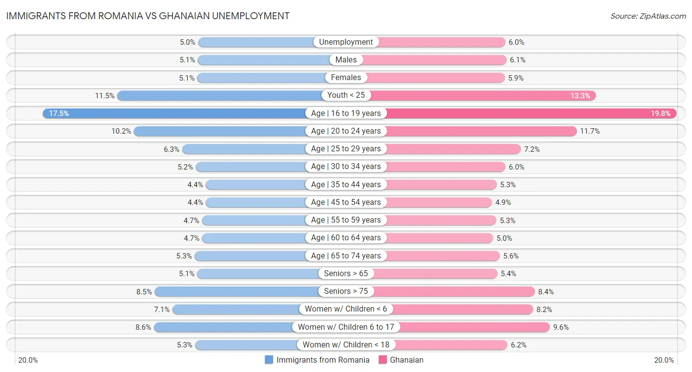 Immigrants from Romania vs Ghanaian Unemployment